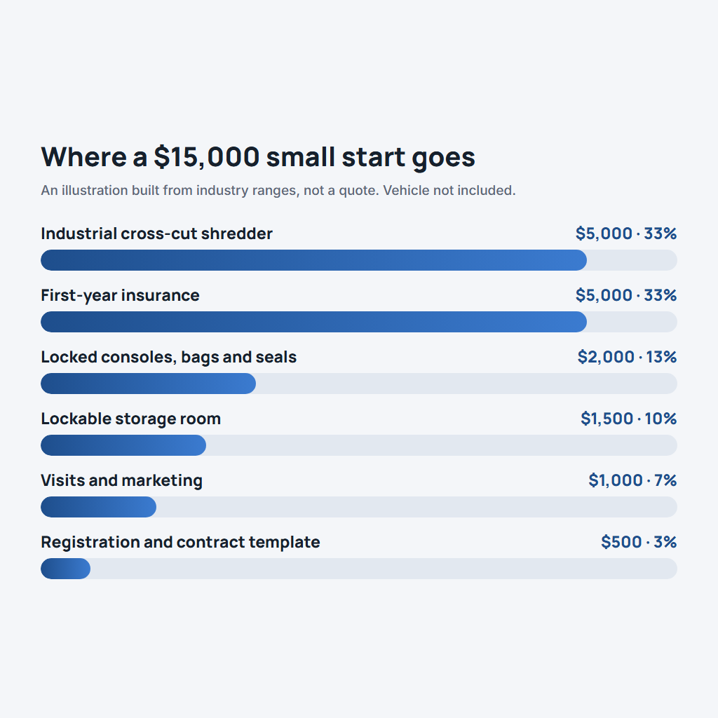 Illustrative start-up budget split for a small document shredding business