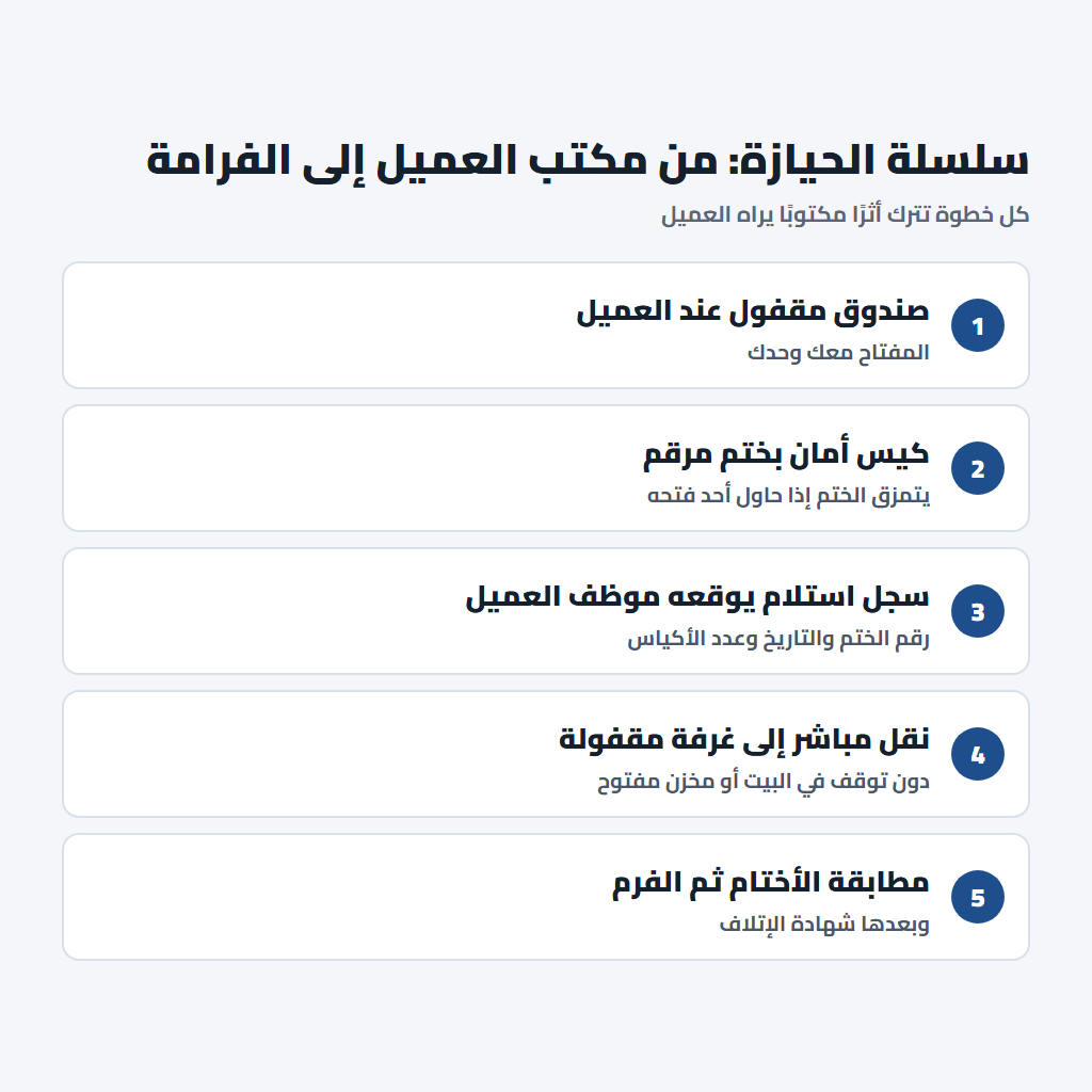 سلسلة الحيازة في مشروع فرم الورق من مكتب العميل إلى الفرامة