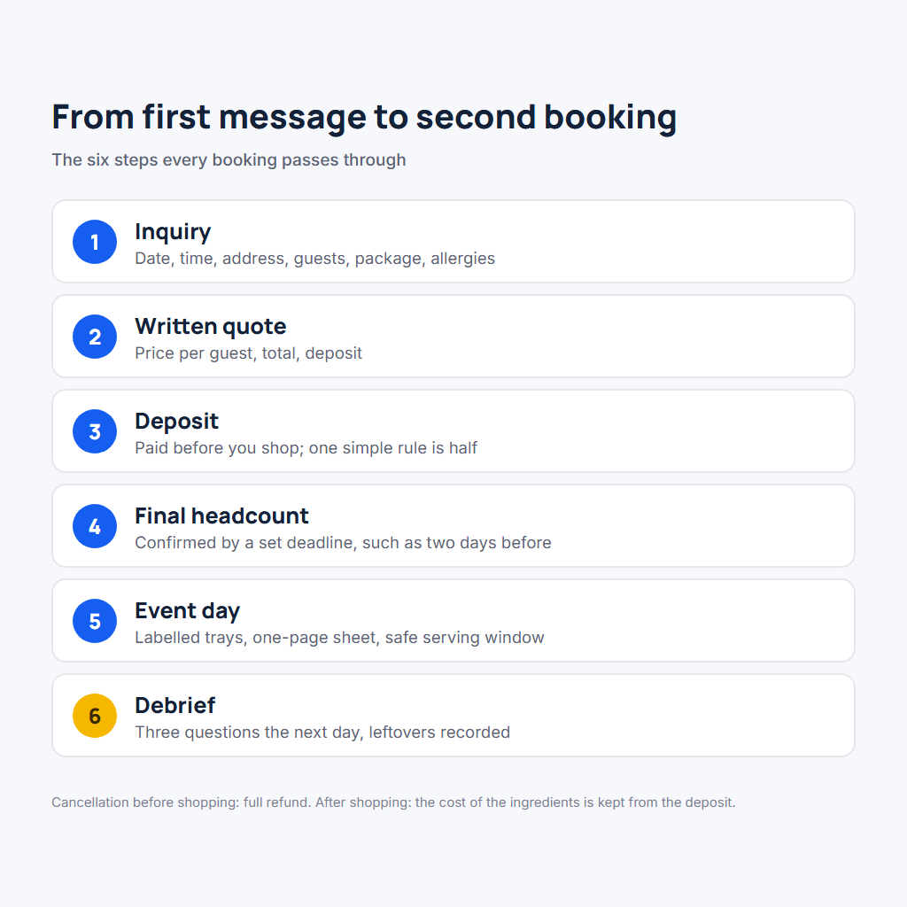 Six booking steps of a small catering business from inquiry to debrief