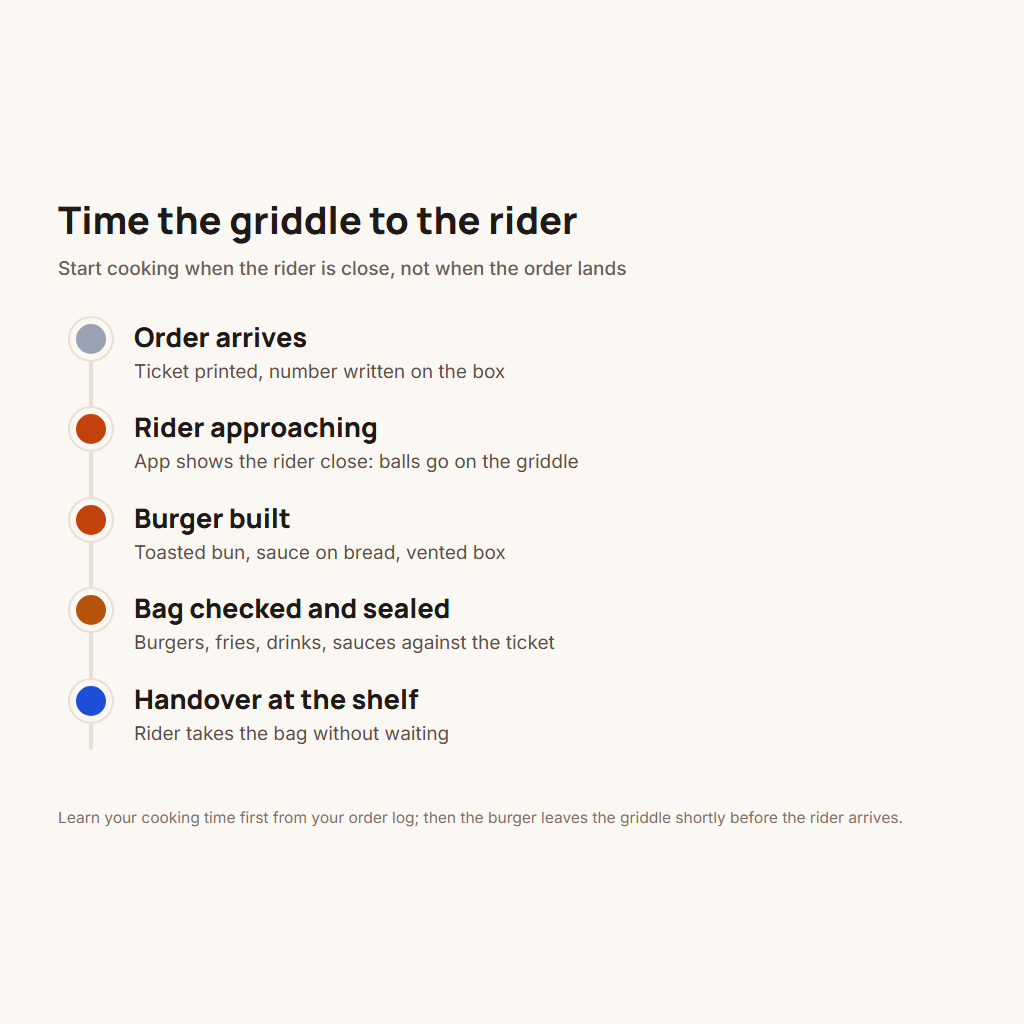 Timeline from order to rider handoff in a smash burger business