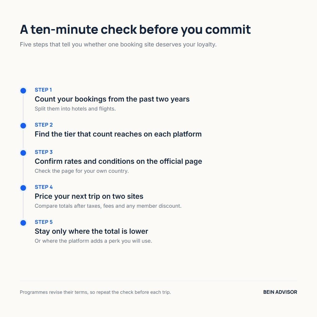 A ten-minute check before choosing among travel loyalty programs